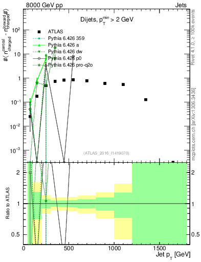 Plot of jet.nch.diff-vs-j.pt in 8000 GeV pp collisions