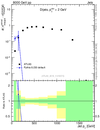 Plot of jet.nch.diff-vs-j.pt in 8000 GeV pp collisions
