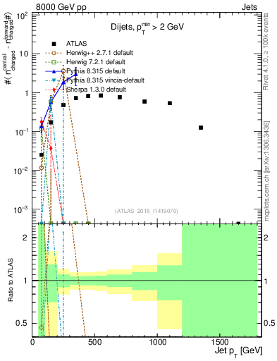 Plot of jet.nch.diff-vs-j.pt in 8000 GeV pp collisions