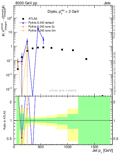 Plot of jet.nch.diff-vs-j.pt in 8000 GeV pp collisions