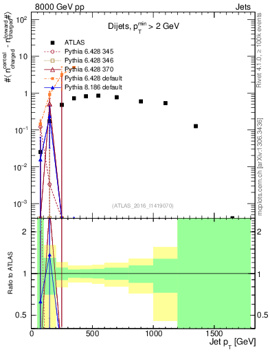 Plot of jet.nch.diff-vs-j.pt in 8000 GeV pp collisions