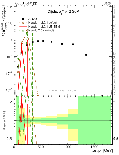 Plot of jet.nch.diff-vs-j.pt in 8000 GeV pp collisions