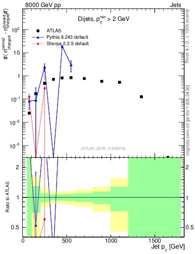 Plot of jet.nch.diff-vs-j.pt in 8000 GeV pp collisions