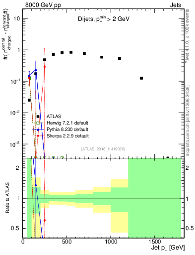 Plot of jet.nch.diff-vs-j.pt in 8000 GeV pp collisions