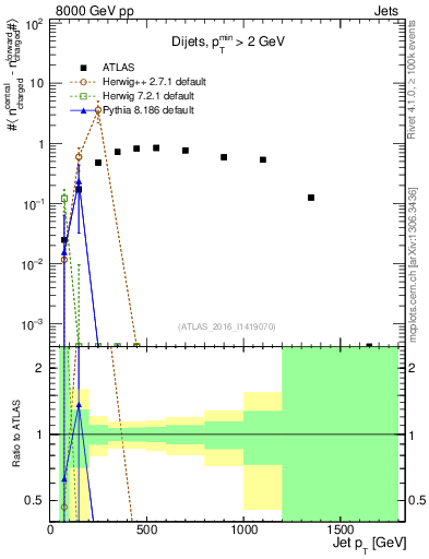 Plot of jet.nch.diff-vs-j.pt in 8000 GeV pp collisions