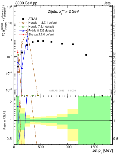 Plot of jet.nch.diff-vs-j.pt in 8000 GeV pp collisions