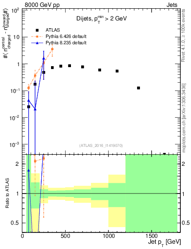 Plot of jet.nch.diff-vs-j.pt in 8000 GeV pp collisions