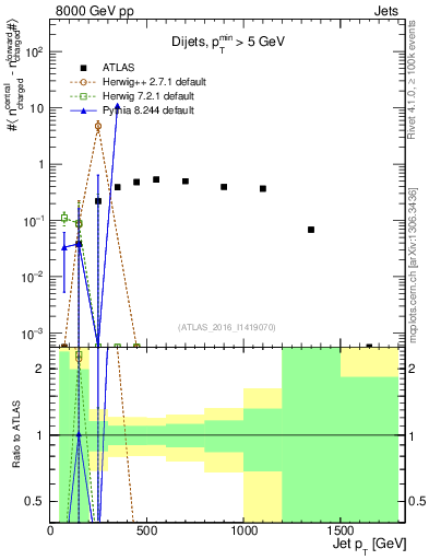 Plot of jet.nch.diff-vs-j.pt in 8000 GeV pp collisions