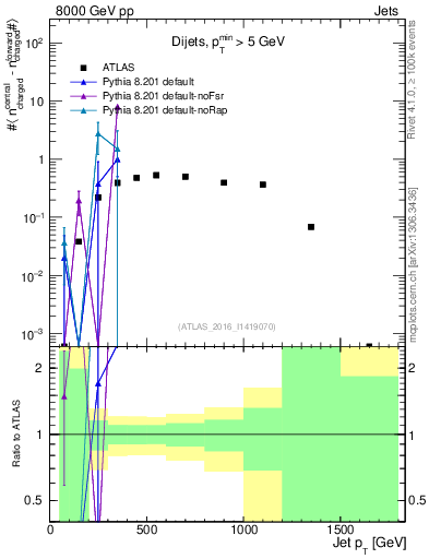 Plot of jet.nch.diff-vs-j.pt in 8000 GeV pp collisions