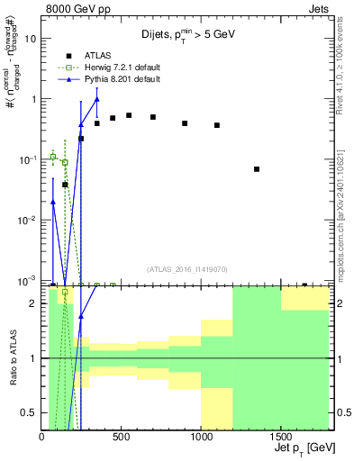 Plot of jet.nch.diff-vs-j.pt in 8000 GeV pp collisions