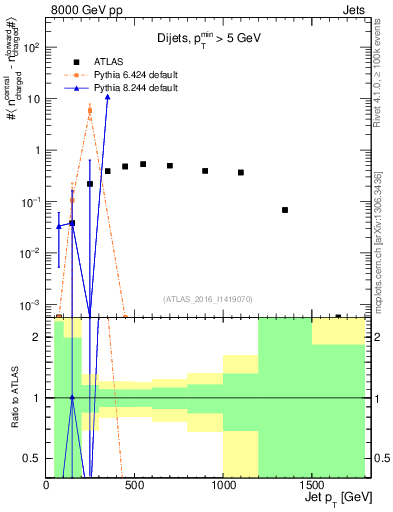 Plot of jet.nch.diff-vs-j.pt in 8000 GeV pp collisions