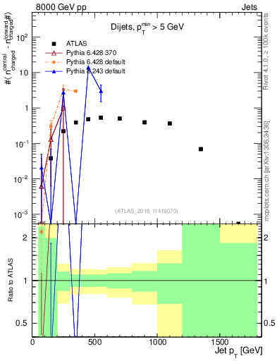 Plot of jet.nch.diff-vs-j.pt in 8000 GeV pp collisions