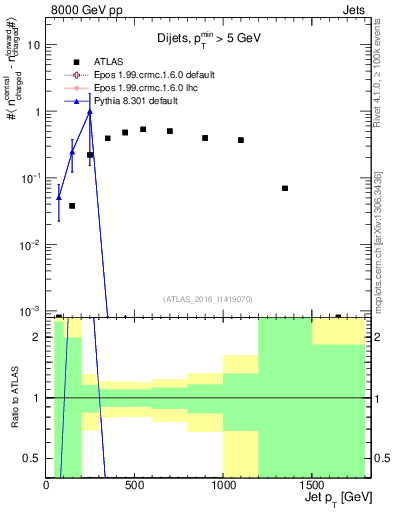 Plot of jet.nch.diff-vs-j.pt in 8000 GeV pp collisions