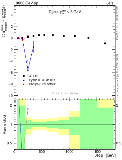 Plot of jet.nch.diff-vs-j.pt in 8000 GeV pp collisions
