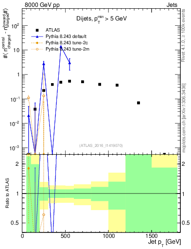 Plot of jet.nch.diff-vs-j.pt in 8000 GeV pp collisions