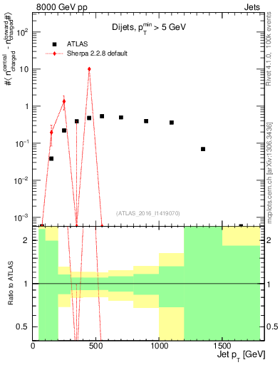 Plot of jet.nch.diff-vs-j.pt in 8000 GeV pp collisions