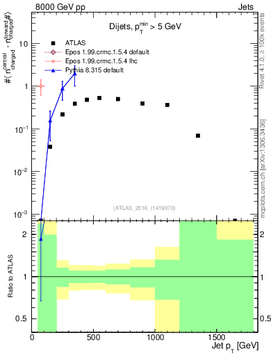 Plot of jet.nch.diff-vs-j.pt in 8000 GeV pp collisions