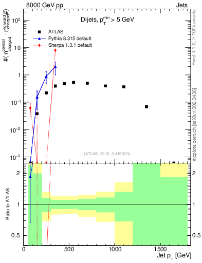 Plot of jet.nch.diff-vs-j.pt in 8000 GeV pp collisions