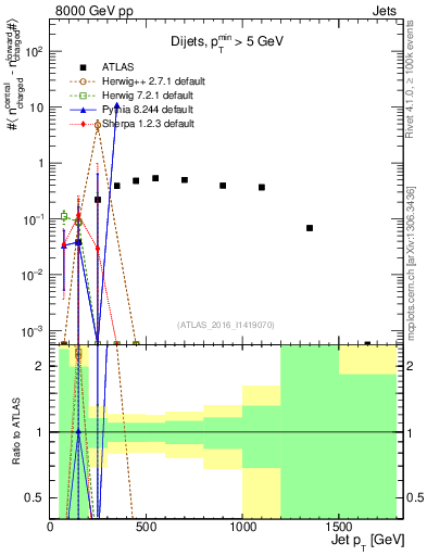 Plot of jet.nch.diff-vs-j.pt in 8000 GeV pp collisions