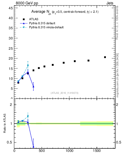 Plot of jet.nch.sum-vs-j.pt in 8000 GeV pp collisions