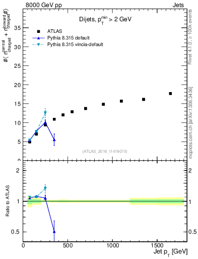 Plot of jet.nch.sum-vs-j.pt in 8000 GeV pp collisions