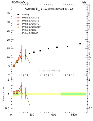 Plot of jet.nch.sum-vs-j.pt in 8000 GeV pp collisions