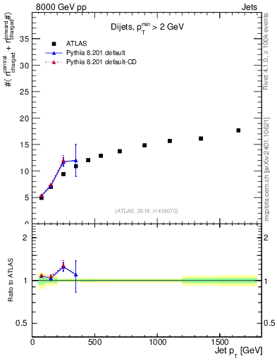 Plot of jet.nch.sum-vs-j.pt in 8000 GeV pp collisions
