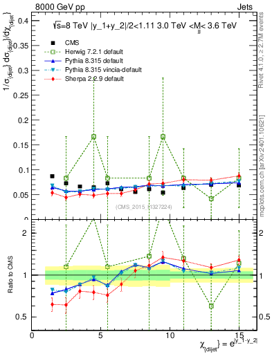 Plot of jj.chi in 8000 GeV pp collisions