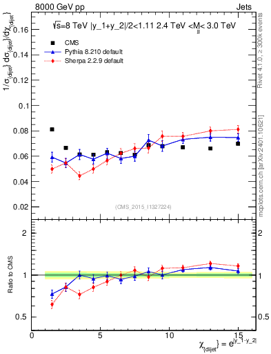Plot of jj.chi in 8000 GeV pp collisions