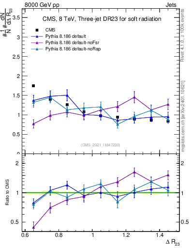 Plot of jj.dR in 8000 GeV pp collisions