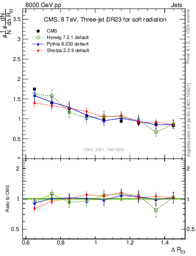 Plot of jj.dR in 8000 GeV pp collisions