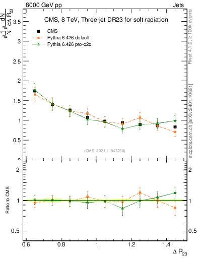 Plot of jj.dR in 8000 GeV pp collisions