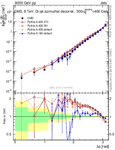 Plot of jj.dphi in 8000 GeV pp collisions