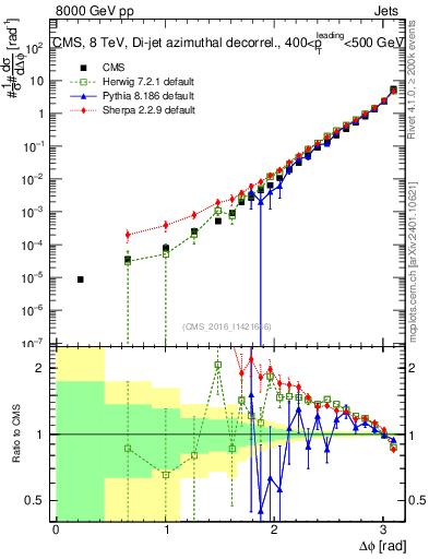 Plot of jj.dphi in 8000 GeV pp collisions