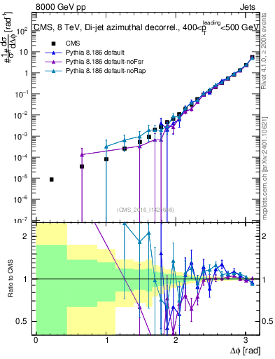 Plot of jj.dphi in 8000 GeV pp collisions