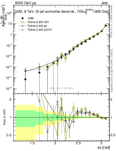 Plot of jj.dphi in 8000 GeV pp collisions