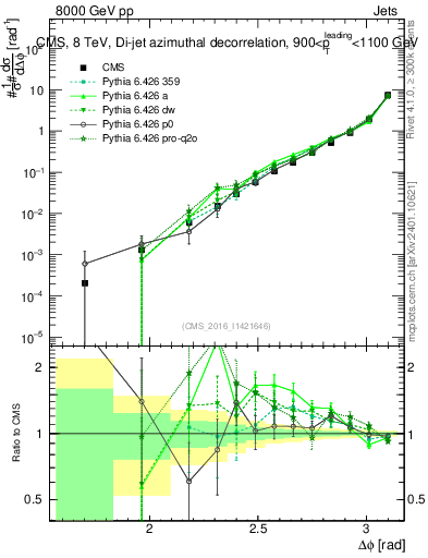 Plot of jj.dphi in 8000 GeV pp collisions