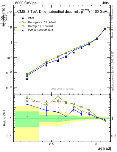 Plot of jj.dphi in 8000 GeV pp collisions