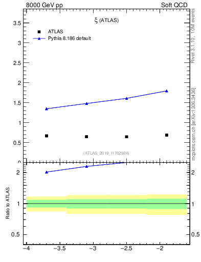 Plot of ksi in 8000 GeV pp collisions