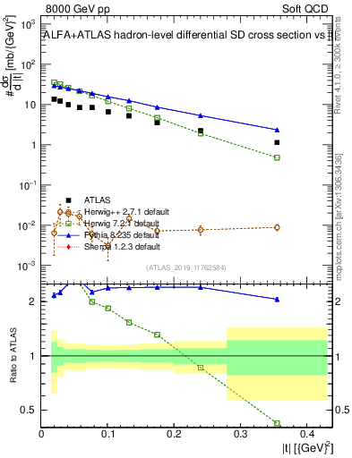 Plot of sd.t in 8000 GeV pp collisions