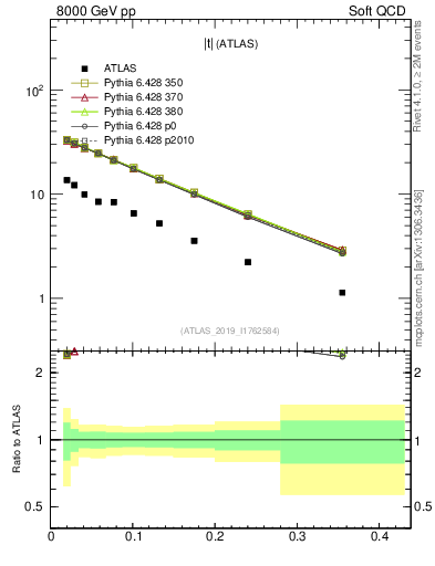 Plot of sd.t in 8000 GeV pp collisions