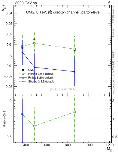Plot of AC-vs-ttbar.m in 8000 GeV pp collisions