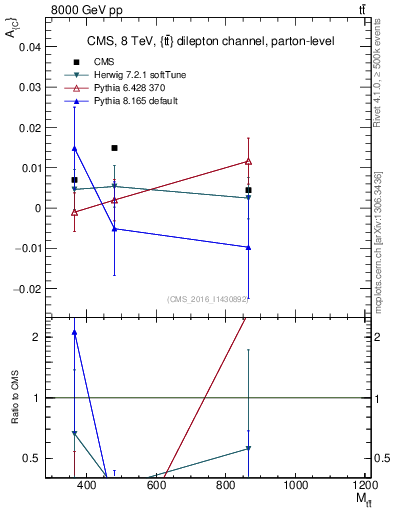 Plot of AC-vs-ttbar.m in 8000 GeV pp collisions