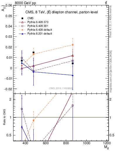 Plot of AC-vs-ttbar.m in 8000 GeV pp collisions