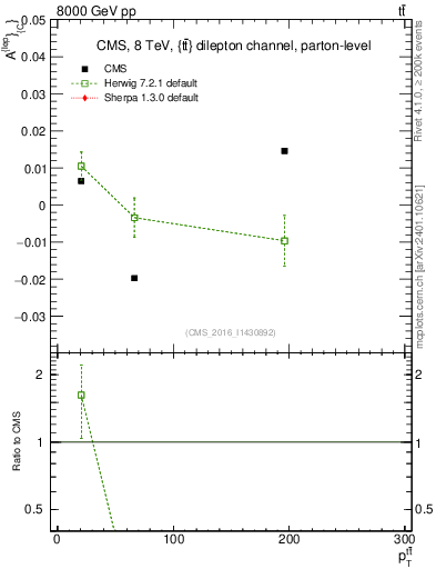 Plot of ACl-vs-ttbar.pt in 8000 GeV pp collisions