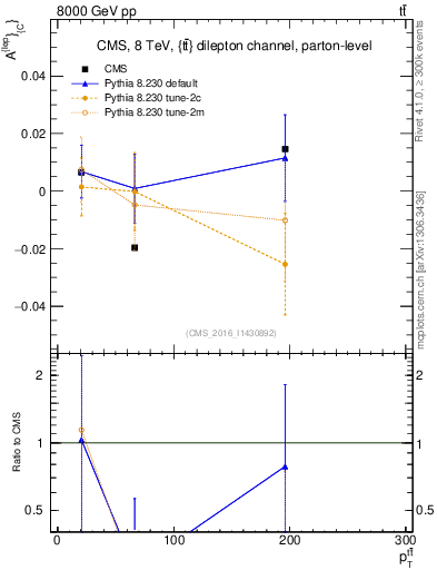 Plot of ACl-vs-ttbar.pt in 8000 GeV pp collisions