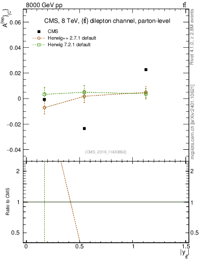 Plot of ACl-vs-ttbar.y in 8000 GeV pp collisions