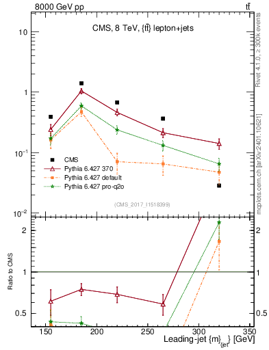 Plot of j.m in 8000 GeV pp collisions