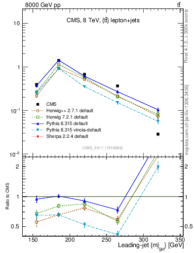 Plot of j.m in 8000 GeV pp collisions
