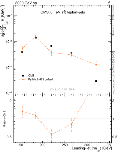 Plot of j.m in 8000 GeV pp collisions